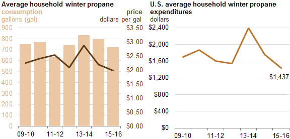 Graph of U.S. average household winter propane price, consumption, and expenditures, as described in the article text