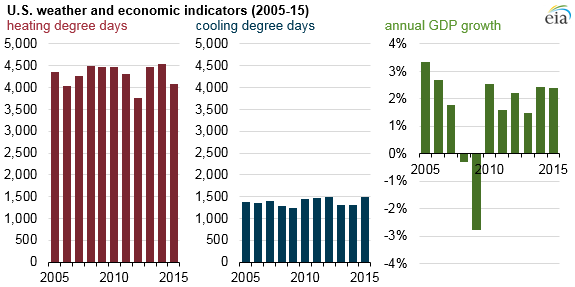 graph of U.S. weather and economic indicators, as explained in the article text