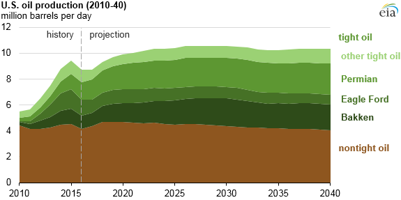 graph of U.S. oil production, as explained in the article text