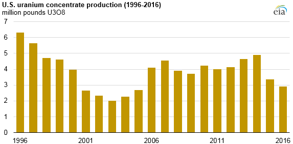 graph of U.S. uranium concentrate production, as explained in the article text