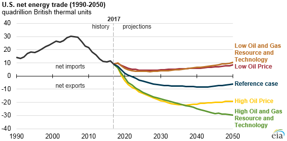 U.S. net energy trade, as explained in the article text