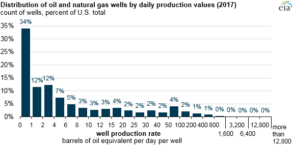 distribution of oil and natural gas wells by daily production values, as described in the article text