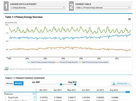 Enhanced annual and monthly historical data for the Monthly Energy Review
