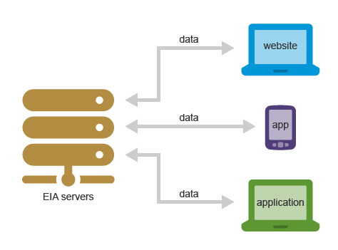 Data application programming interface (API)
