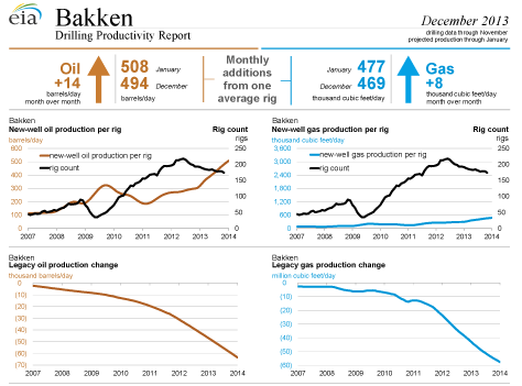 U.S. Drilling Productivity Report
