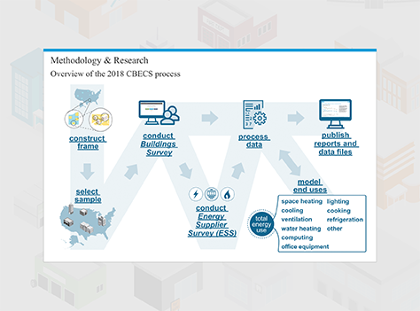 Screenshot of the Overview of the 2018 CBECS process