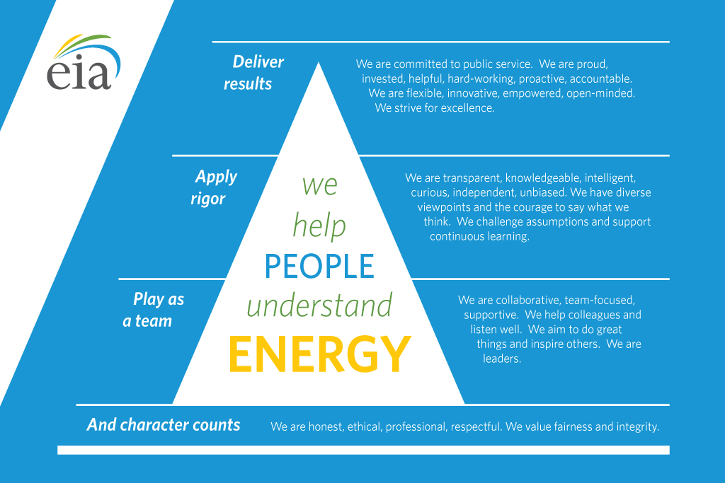 Along with EIA's mission, the vision and values statements help communicate the ”who, what, and why” for EIA to management, employees, and stakeholders. The three values are designed to work together–providing a framework for what drives EIA. The vision and values support EIA's mission–EIA collects, analyzes, and disseminates independent and impartial energy information to promote sound policymaking, efficient markets, and public understanding of energy and its interaction with the economy and the environment.