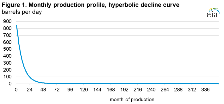 Figure 1. Monthly production profile, hyperbolic decline curve