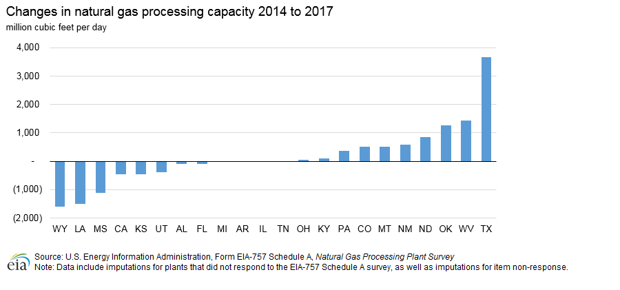 Change in capacity