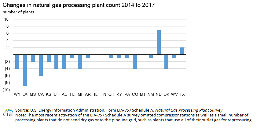 Change in throughput