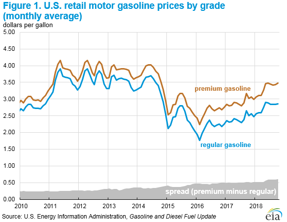 Figure 1. U.S. retail motor gasoline prices by grade (monthly average)