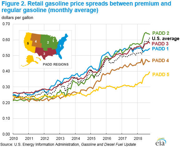 Figure 2. U.S. retail motor gasoline price spread between premiium and regular gasoline (monthly) average