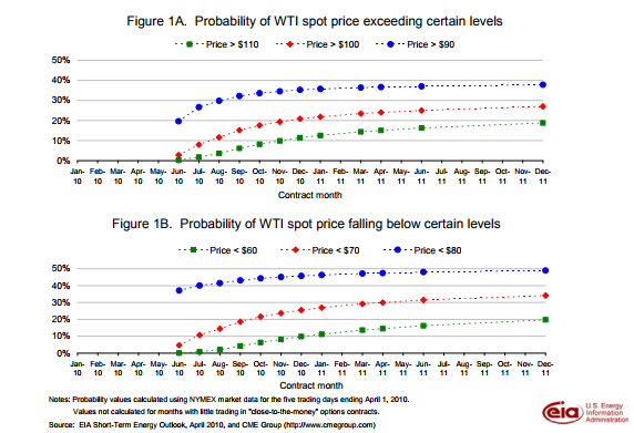 Probability of WTI spot price exceeding certain levels