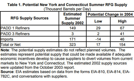 Table 1. Potential New York and Connecticut Summer RFG Supply