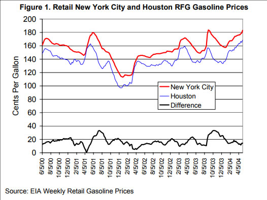 Retail New York City and Houston RFG Gasoline Prices