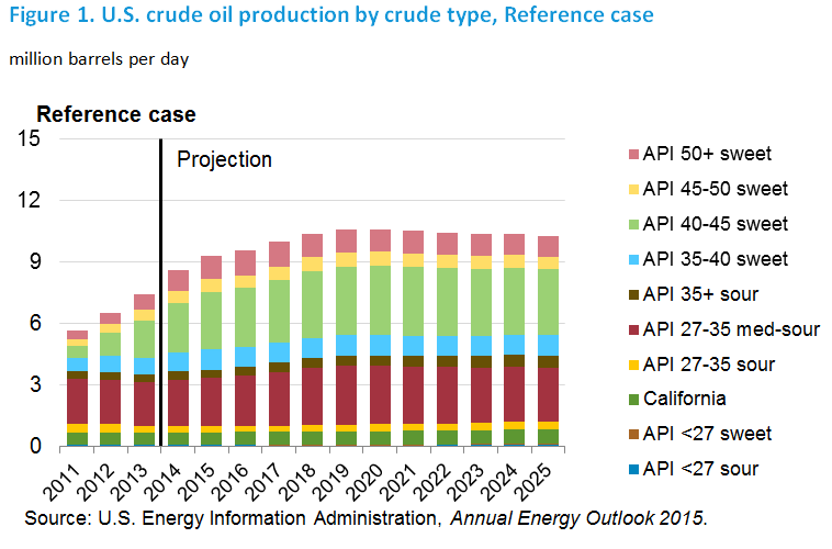 Figure 1. U.S. crude oil production by crude type, Reference case