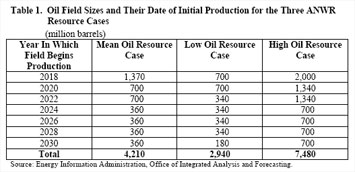 Table 1. Oil Field Sizes and Their Date of Initial Production for the Three ANWR Resource Cases (milliion barrels).  Need help, contact the National Energy Information Center at 202-586-8800.