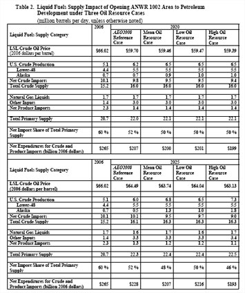 table 2. Liquid Fuels Supply Impact of Opening ANWR 1002 Area to Petroleum Development under three Oil Resource Cases. Need help, contact the National Energy Informtion Center at 202-586-8800.