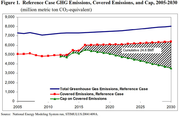 Figure 1. Reference Case GHG Emissiojns, Covered Emissions, and Cap, 2005-2030 (million metric ton CO2-equivalent).  Need help, contact the National Energy Information Center at 202-586-8800).