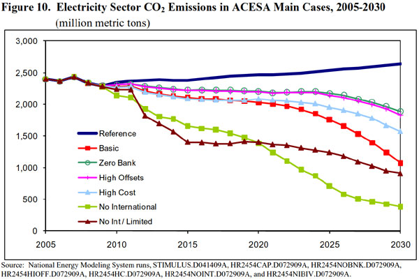 Figure 10. Electricity Sector CO2 Emission in ACESA Main Cases, 2005-2030 (million metric tons).  Need help, contact the National Energy Information Center at 202-586-8800).