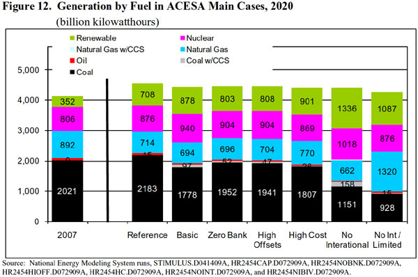 Figure 12. Generation by Fuel in ACESA Main Cases, 2020 (billion kilowatthours).  Need help, contact the National Energy Information Center at 202-586-8800).