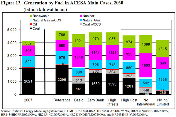Figure 13. Generation by Fuel in ACESA Main Cases, 2030 (billion kilowatthours).  Need help, contact the National Energy Information Center at 202-586-8800).