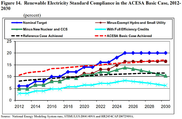 Figure 14. Renewable Electricity Standard Compliance in the ACESA Basic Case, 2012-2030 (percent).  Need help, contact the National Energy Information Center at 202-586-8800).