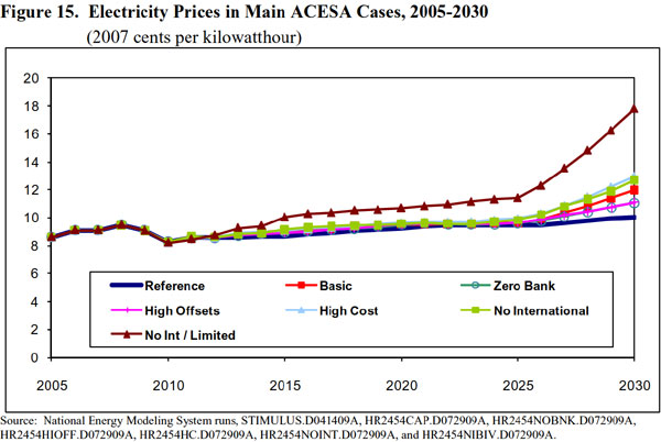 Figure 15. Electricity Prices in Main ACESA Cases, 2005-2030 (2007 cents per kilowatthour).  Need help, contact the National Energy Information Center at 202-586-8800).