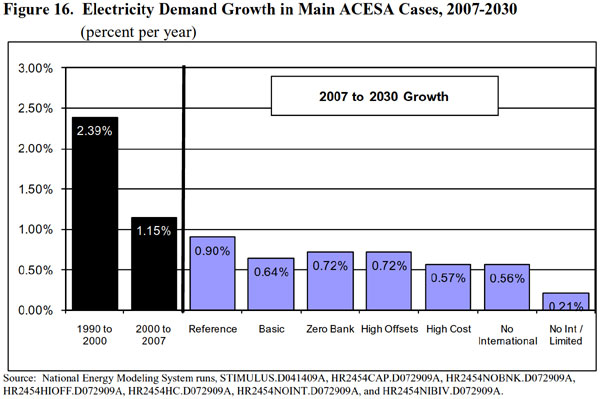 Figure 16.  Electricity Demand Growth in Main ACESA Cases, 2007-2030 (percent per year).  Need help, contact the National Energy Information Center at 202-586-8800).