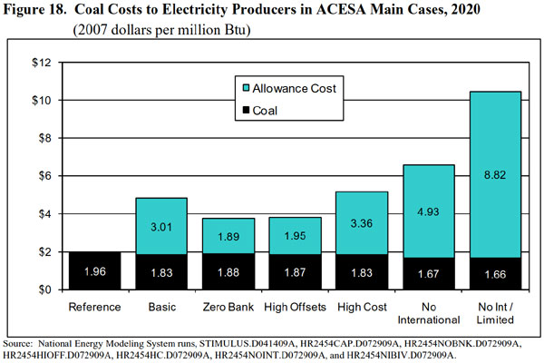 Figure 18.  Coal Costs to Electricity Producers in ACESA Main Cases, 2020 (2007 dollars per million Btu).  Need help, contact the National Energy Information Center at 202-586-8800).