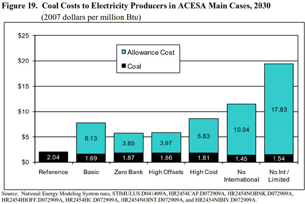 Figure 19.  Coal Costs to Electricity Producers in ACESA Main Cases, 2030 (2007 dollars per million Btu).  Need help, contact the National Energy Information Center at 202-586-8800).
