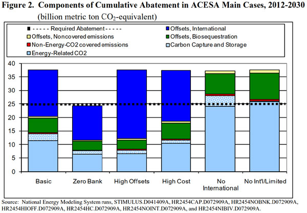 Figure 2. Components of Cumulative Abatement in ACESA Main Cases, 2012-2030 (billion metric ton CO2-equivalent).  Need help, contact the National Energy Information Center at 202-586-8800).