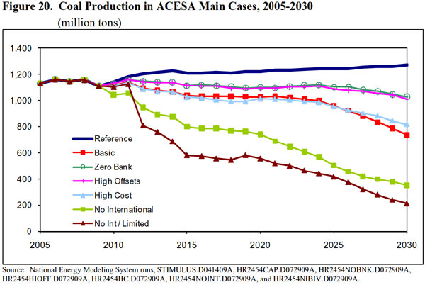 Figure 20.  Coal Production in ACESA Main Cases, 2005-2030 (million tons).  Need help, contact the National Energy Information Center at 202-586-8800).