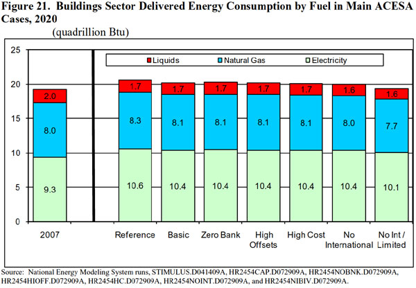 Figure 21.  Buildings Sector Delivered Energy Consumption by Fuel in Main ACESA (quadrillion Btu).  Need help, contact the National Energy Information Center at 202-586-8800).