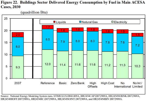 Figure 22.  Buildings Sector Delivered Energy Consumption by Fuel in Main ACESA Cases, 2030 (quadrillion Btu).  Need help, contact the National Energy Information Center at 202-586-8800).
