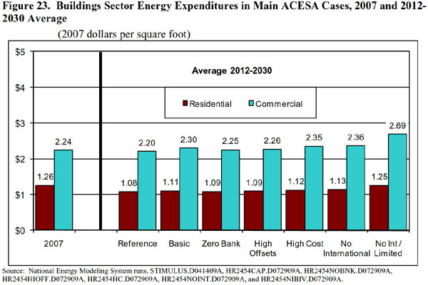 Figure 23.  Buildings Sector Energy Expenditures in Main ACESA Cases, 2007 and 2012-2030 Average (2007 dollars per square foot).  Need help, contact the National Energy Information Center at 202-586-8800).