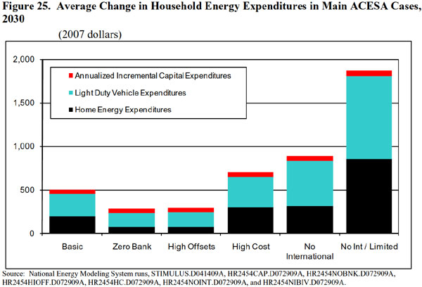 Figure 25.  Average Change in Household Energy Expenditures in Main ACESA Cases, 2030 (2007 dollars).  Need hekp, contact the National Energy Information Center at 202-586-8800).