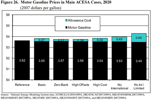 Figure 26.  Motor Gasoline Prices in Main ACESA Cases, 2020 (2007 dollars per gallon).  Need help, contact the National Energy Information Center at 202-586-8800).