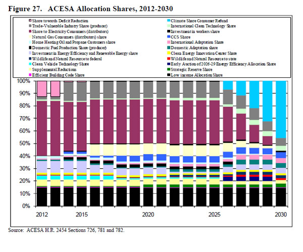 Figure 27.   ACESA Allocation Shares, 2012-2030.  Need help, contact the National Energy Information Center at 202-586-8800).