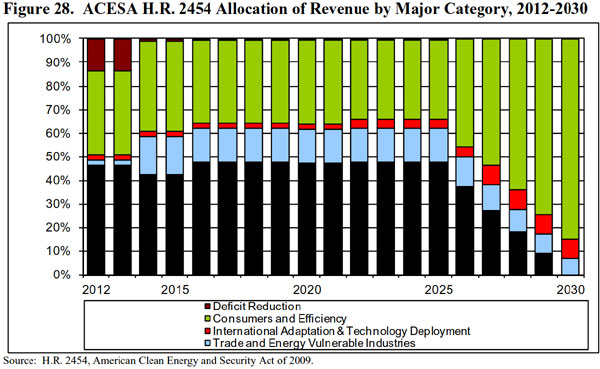 Figure 28.  ACESA H.R. 2454 Allocation of Revenue by Major Category, 2012-2030.  Need help, contact the National Energy Information Center at 202-586-8800).