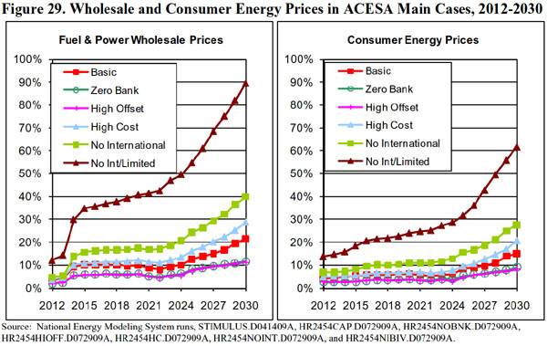 Figure 29. Wholesale and Consumer Energy Prices in ACESA Main Cases, 2012-2030.  Need help, contact the National Energy Information Center at 202-586-8800).