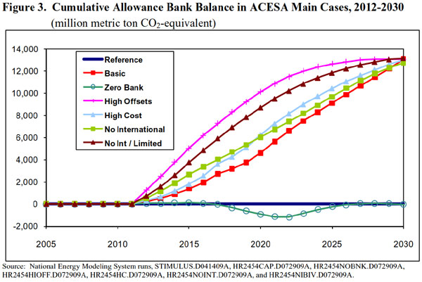Figure 3. Cumulative Allowance Bank Balance in ACESA Main Cases, 2012-2030 (million metric ton CO2-equivalent).  Need help, contact the National Energy Information Center at 202-586-8800).