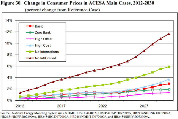 Figure 30.  Change in Consumer Prices in ACESA Main Cases, 2012-2030.  Need help, contact the National Energy Information Center at 202-586-8800).