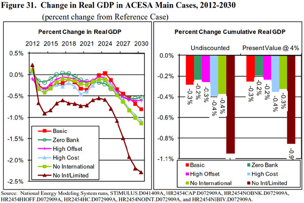 Figure 31.  Change in Real GDP in ACESA Main Cases, 2012-2030 (percent change from reference case).  Need help, contact the National Energy Information Center at 202-586-8800).