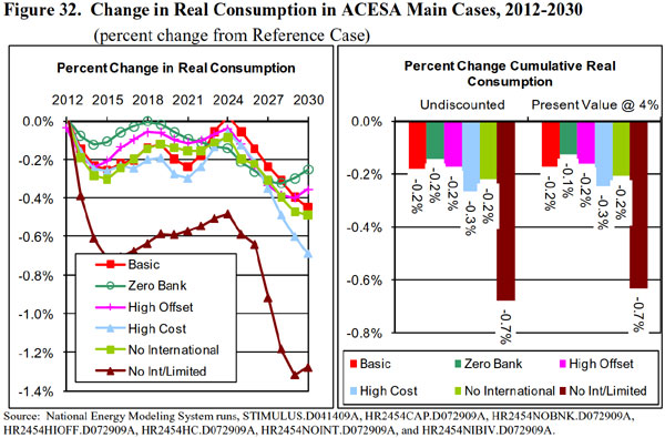 Figure 32.  Change in Real Consumption in ACESA Main Cases, 2012-2030 (percent change from reference case.  Need help, contact the National Energy Information Center at 202-586-8800).
