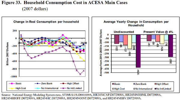 Figure 33.  Household Consumption Cost in ACESA Main Cases (2007 dollars).  Need help, contact the National Energy Information Center at 202-586-8800).