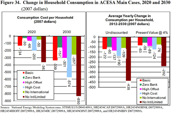 Figure 34.  Change in Household Consumption in ACESA Main Cases, 2020 and 2030 (2007 dollars).  Need help, contact the National Energy Information Center at 202-586-8800).