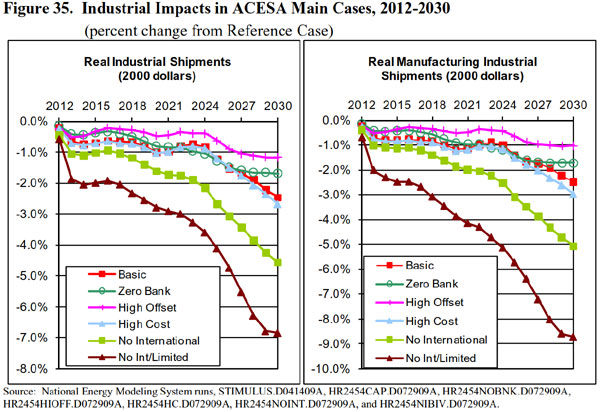 Figure 35.  Industrial Impacts in ACESA Main Cases, 2012-2030 (percent change from reference case).  Need help, contact the National Energy Information Center at 202-586-8800).