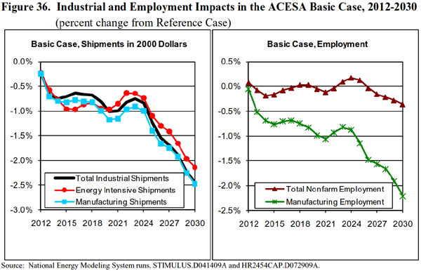 Figure 36. Industrial and Employment Impacts in the ACESA Basic Case, 2012-2030 (percent change from reference case).  Need help, contact the National Energy Information Center at 202-586-8800).