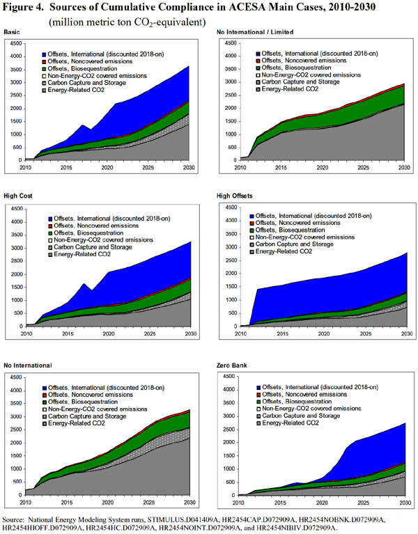 Figure 4. Sources of Cumulative Compliance in ACESA Main Cases, 2012-2030 (million metric ton CO2-equivalent).  Need help, contact the National Energy Information Center at 202-586-8800).